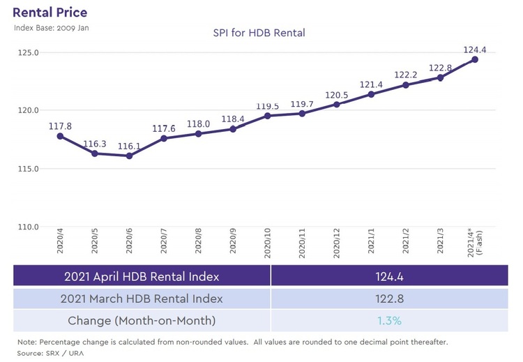 hdb rental price index 2021 April